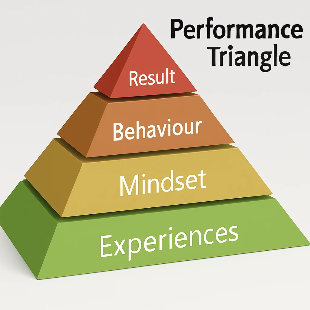 Performance Triangle